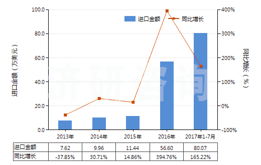 2013-2017年7月中國(guó)氧(HS28044000)進(jìn)口總額及增速統(tǒng)計(jì)